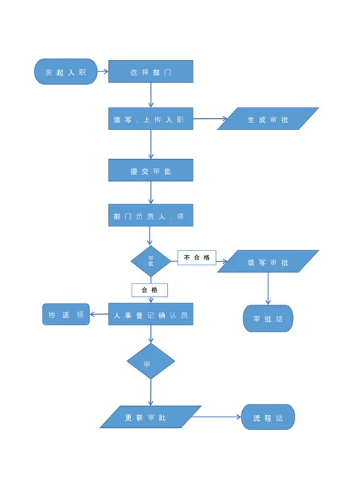 简约蓝色入职流程图