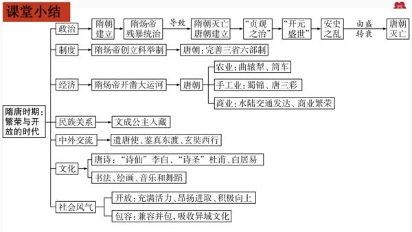 七下历史第一单元隋唐时期：繁荣与开放的时代  单元复习课件（30张PPT）