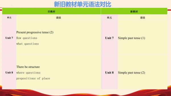 七年级英语下册（人教版2024）新教材解读说课课件