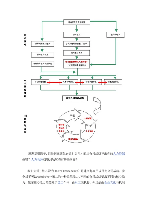 怎样制定你的人力资源战略