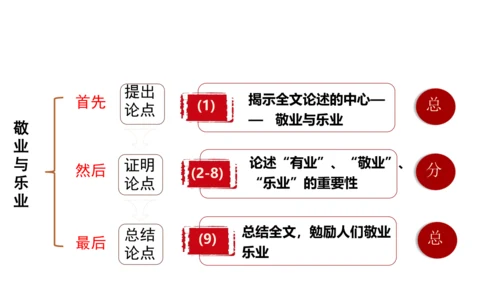 7.敬业与乐业 课件