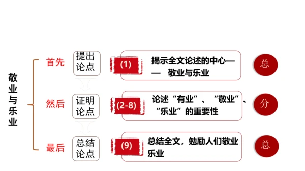 7.敬业与乐业 课件
