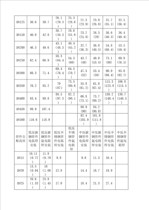 机电安装定额费用一览表