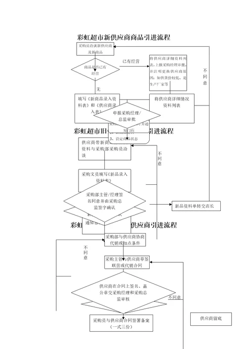 商品采购业务流程图