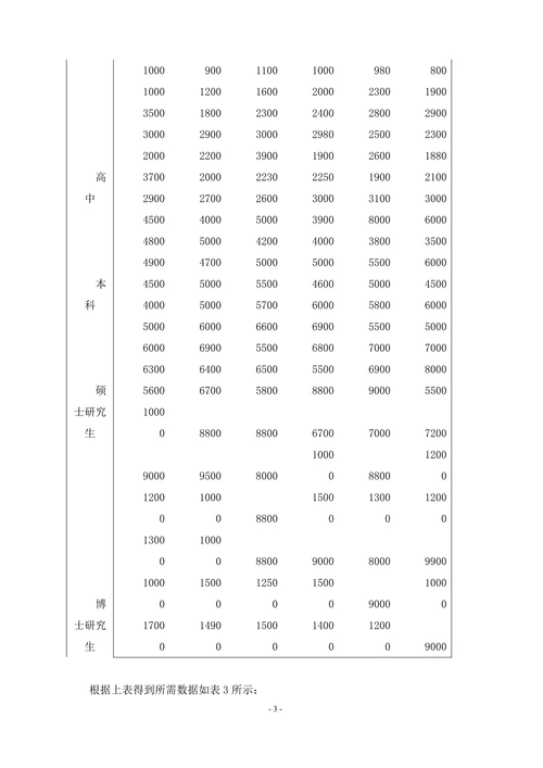 学历与收入关系之调查与分析