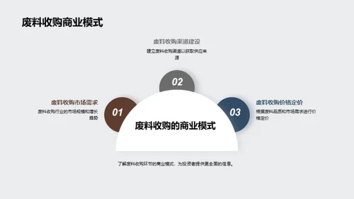 废料回收：新商业疆域