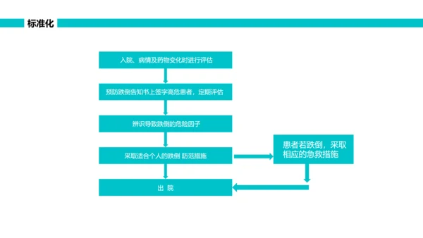 绿色简约可视图表跌倒品管圈PPT品管圈医疗质量管理品管圈