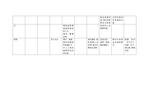 中国古代史经济表格.docx