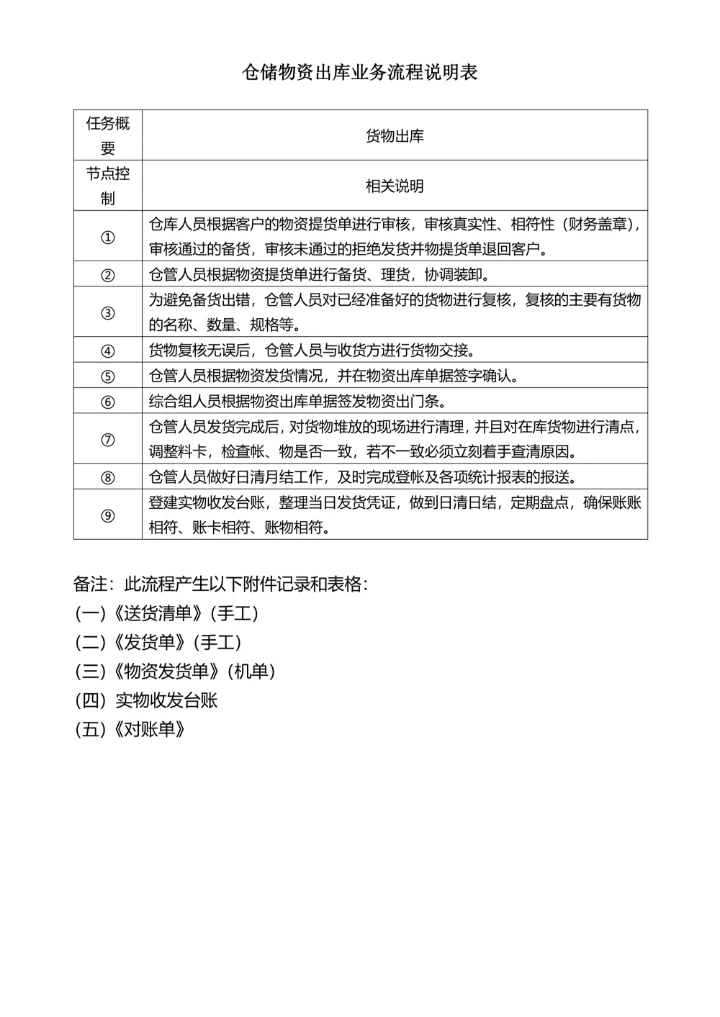 仓储物资入库出库流程图