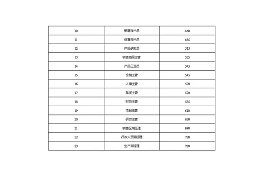 （3）各报酬要素等级内容确定并明确职位评价标准