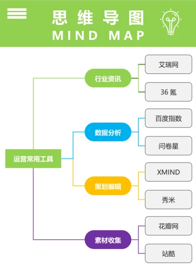 思维导图(运营常用工具)