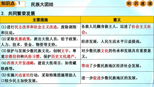第四单元 民族团结与祖国统一（单元复习课件）