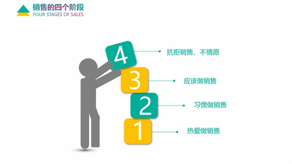 企业培训情感营销销售技巧教学PPT课件