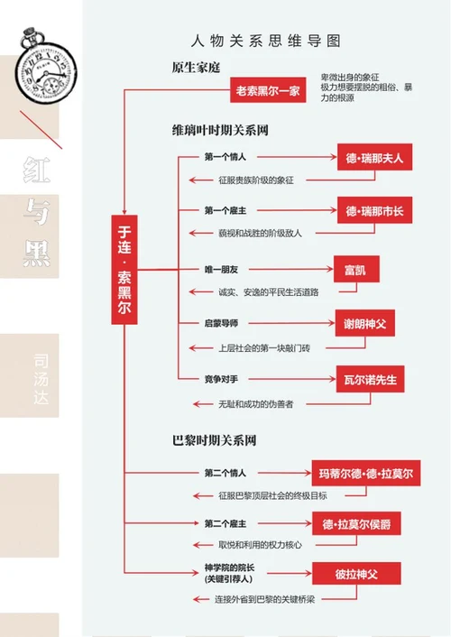 人物关系-红与黑名著思维导图Word模板