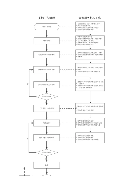 知识产权管理综合体系认证.docx