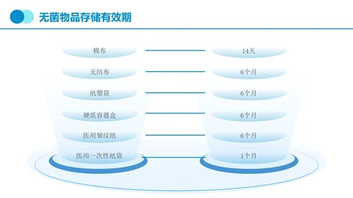 蓝色简约实拍无菌物品的管理和制度医疗培训PPT课件管理制度