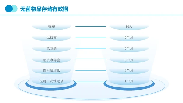 蓝色简约实拍无菌物品的管理和制度医疗培训PPT课件管理制度