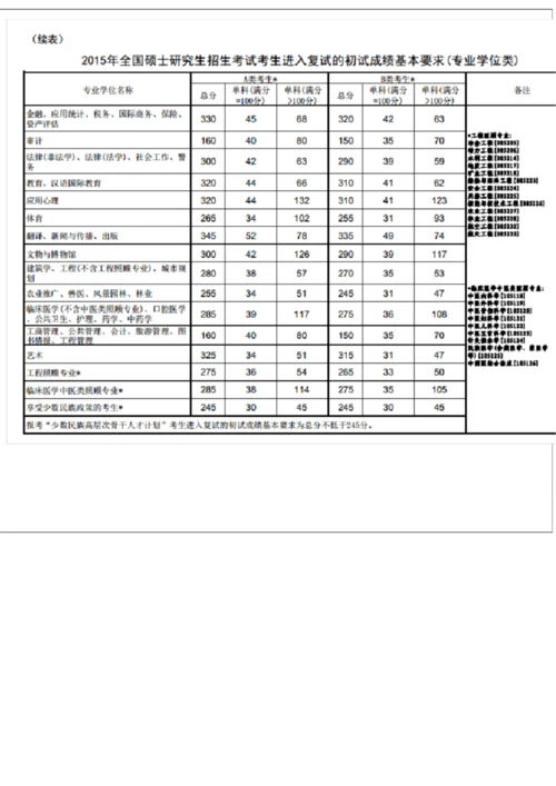 考研科目及分数线.docx