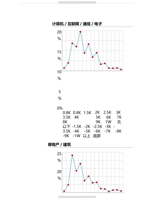 中国大陆销售岗位薪酬调查报告.docx