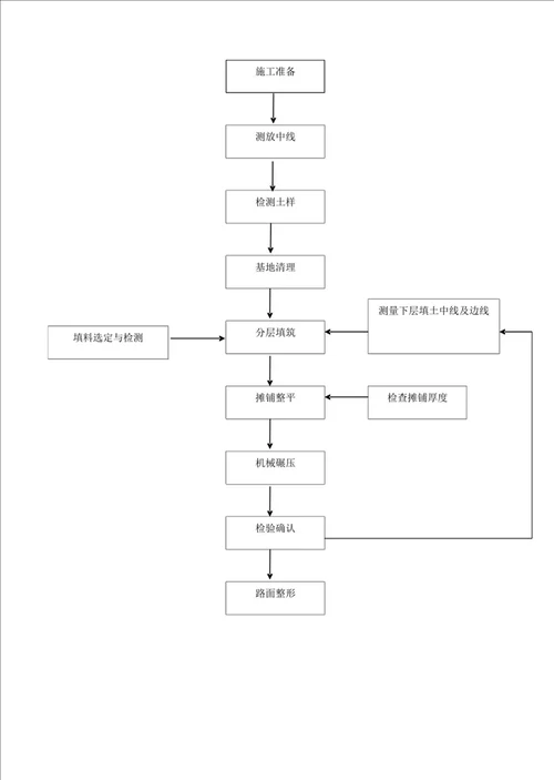 平整场地施工方案与技术措施