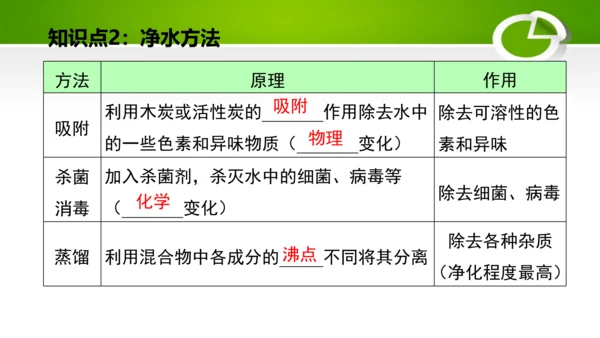 第四单元 自然界的水 单元复习课件(共41张PPT) 九年级化学上册同步备课系列（人教版）