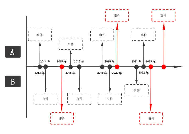 时间轴对比思维导图流程图
