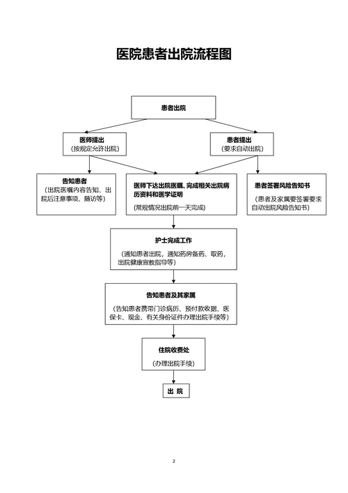 通用患者入院流程图