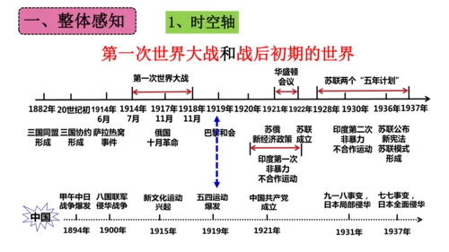 第三单元 第一次世界大战和战后初期的世界  单元复习课件