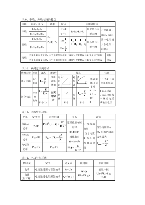 物理选修3-1知识点总结(人教版).docx