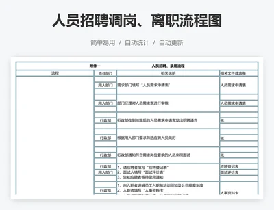人员招聘调岗、离职流程图
