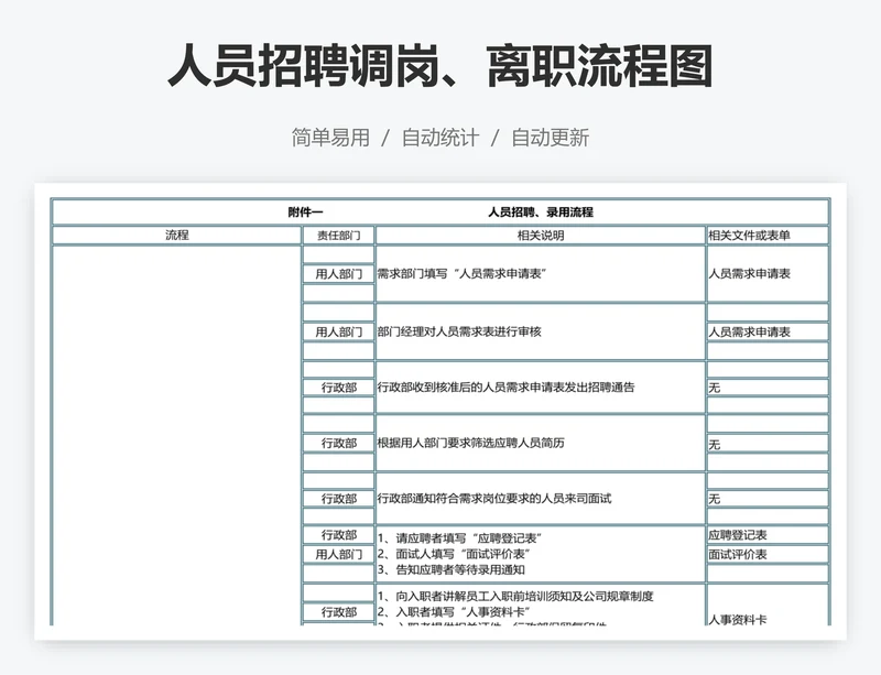 人员招聘调岗、离职流程图
