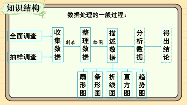 第12章 数据的收集、整理与描述  章末复习 课件(共30张PPT) 2024-2025学年度人教版