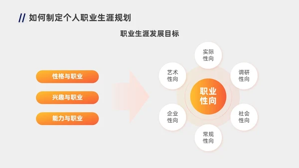 蓝色橙色职业规划商务风职业生涯规划PPT模板