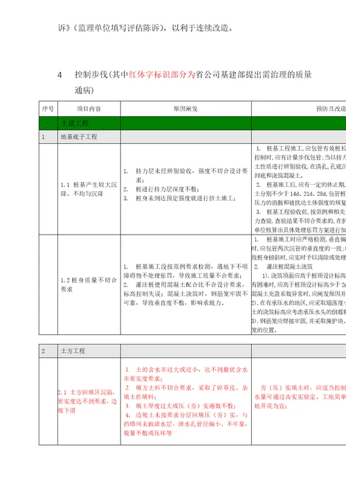 xx变电站工程质量通病防治方案和控制措施