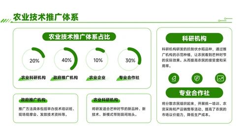 绿色商务风芒种时节农业新技术应用与推广
