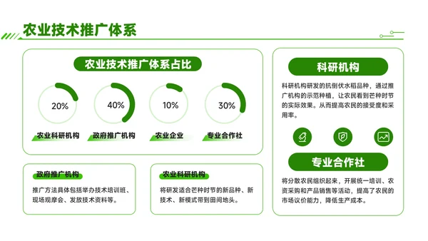 绿色商务风芒种时节农业新技术应用与推广