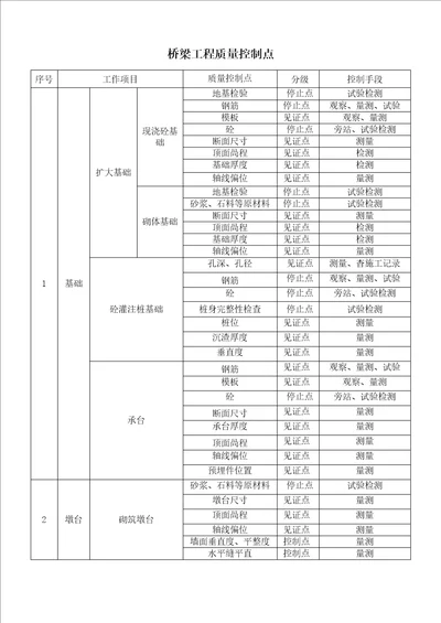 桥梁工程质量控制点