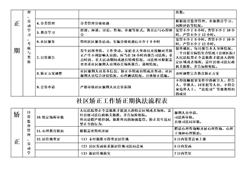 社区矫正工作矫正期执法流程表模板