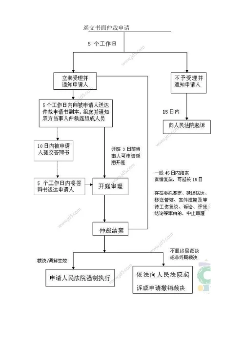 申请劳动仲裁的流程