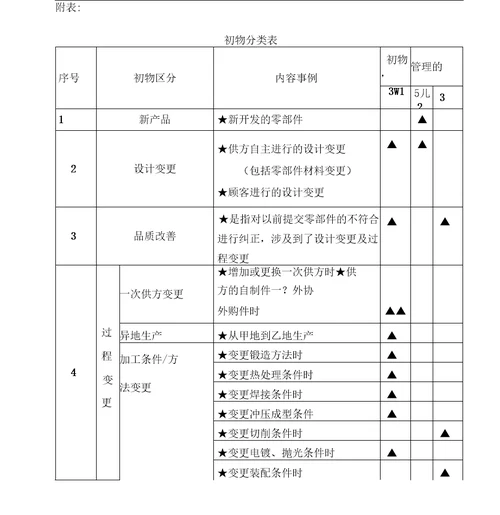 初物管理办法及规定