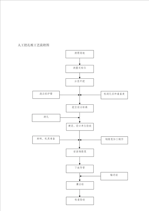 新天村二期施工组织设计人工挖孔桩修改1128