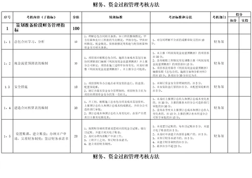 财务总监绩效考核指标完整