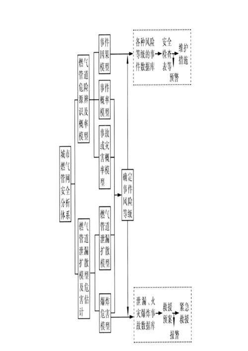 城市燃气管网安全分析体系.docx