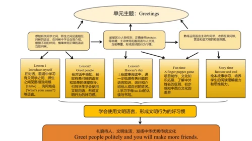Unit1 Greetings   lesson 1单元设计课件 (共29张PPT)