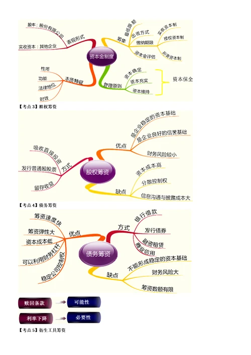 XXXX中级财务管理思维导图1