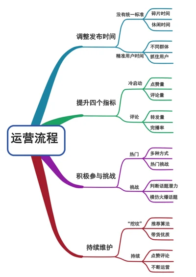 运营流程图