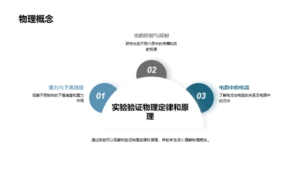 实验引领物理探索