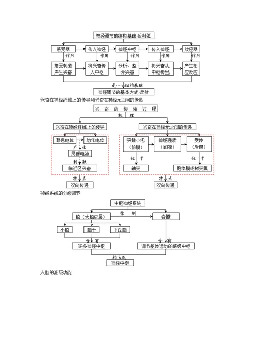 必修动物和人体生命活动的调节概念图汇编