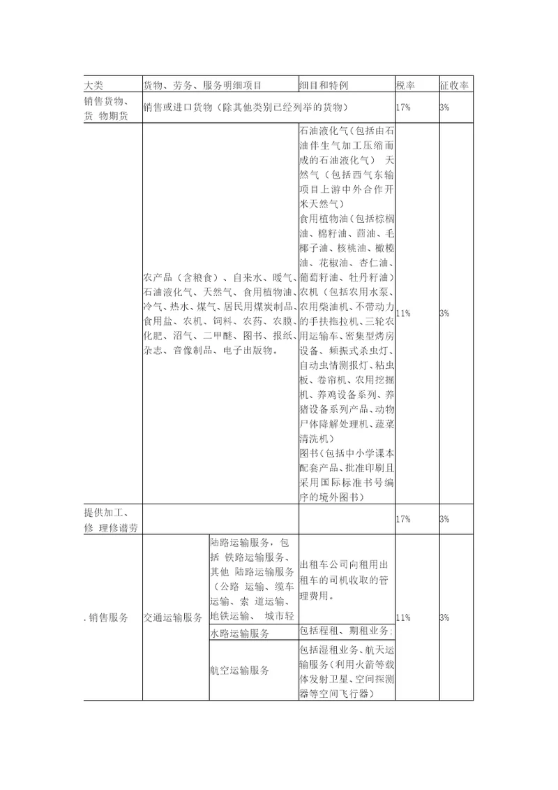 增值税税率、征收率一览表截至2017年7月