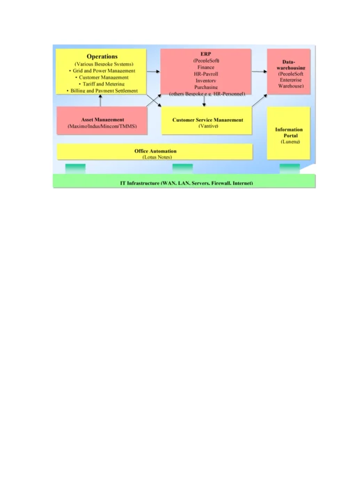 电力集团商业标准流程的重组与ERP.docx